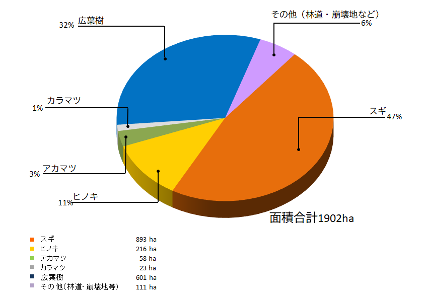 樹種別面積の円グラフ スギ47％ ヒノキ11％ アカマツ3％ カラマツ1％ 広葉樹32％ その他（林道・崩壊地など）6％