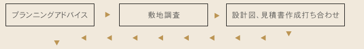 プランニング→敷地調査→設計図・見積書作成