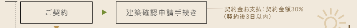 ご契約：建築確認申請手続き