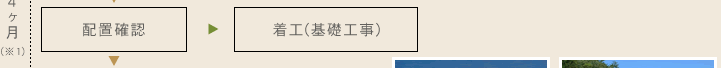 配置確認:着工(基礎工事)